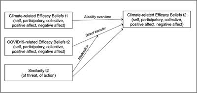 Has the COVID-19 pandemic strengthened confidence in managing the climate crisis? Transfer of efficacy beliefs after experiencing lockdowns in Switzerland and Austria